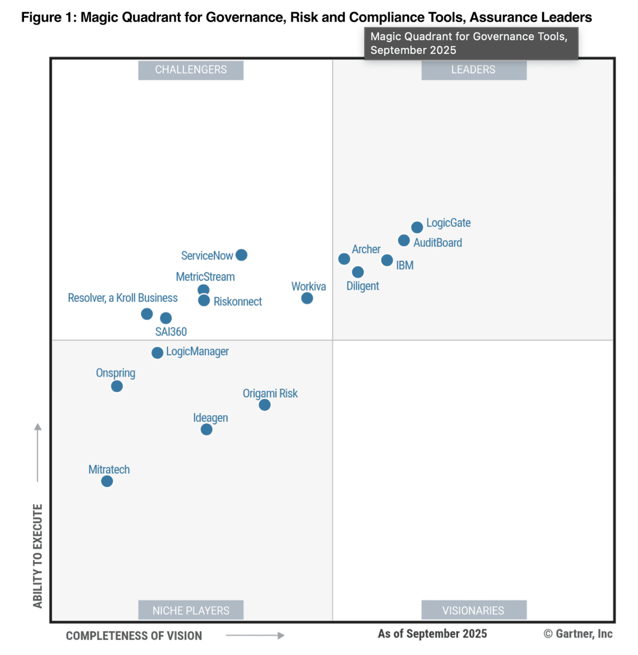 Gartner Magic Quadrant for GRC Tools, September 2025